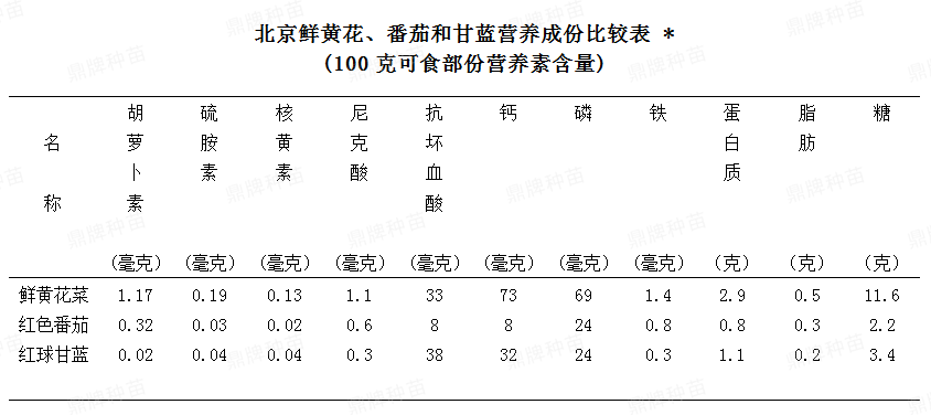 北京鲜黄花、番茄和甘蓝营养成份比较表